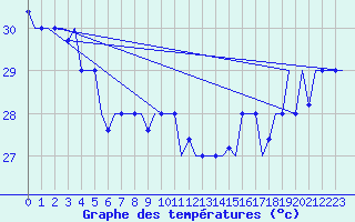 Courbe de tempratures pour Hihifo Ile Wallis