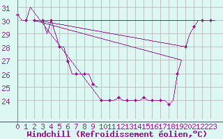 Courbe du refroidissement olien pour Hihifo Ile Wallis