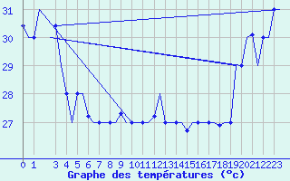 Courbe de tempratures pour Hihifo Ile Wallis