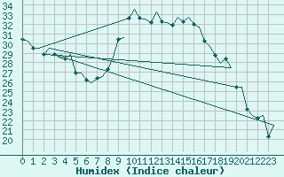 Courbe de l'humidex pour Eindhoven (PB)