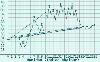 Courbe de l'humidex pour Reus (Esp)