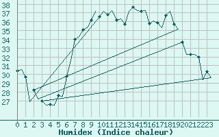 Courbe de l'humidex pour Reus (Esp)