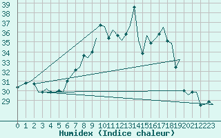 Courbe de l'humidex pour Vlissingen