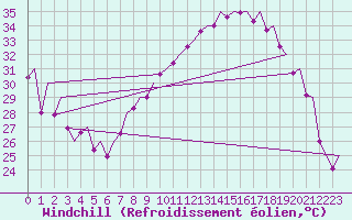 Courbe du refroidissement olien pour Madrid / Barajas (Esp)
