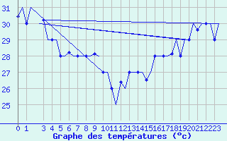 Courbe de tempratures pour Hihifo Ile Wallis