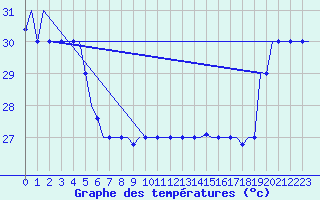 Courbe de tempratures pour Hihifo Ile Wallis