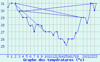 Courbe de tempratures pour Hihifo Ile Wallis
