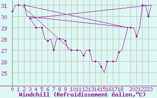 Courbe du refroidissement olien pour Hihifo Ile Wallis