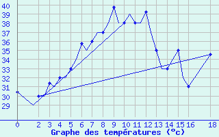 Courbe de tempratures pour Hyderabad Airport