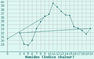 Courbe de l'humidex pour Hvar