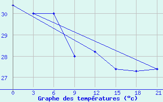 Courbe de tempratures pour Con Son