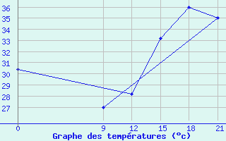 Courbe de tempratures pour Concepcion