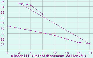 Courbe du refroidissement olien pour Maasin