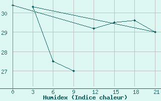 Courbe de l'humidex pour Jaskul