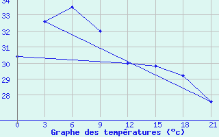 Courbe de tempratures pour Alabat