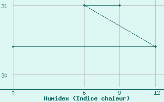 Courbe de l'humidex pour Tete Chingodze