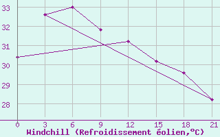Courbe du refroidissement olien pour Mactan