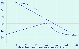 Courbe de tempratures pour Ko Sichang