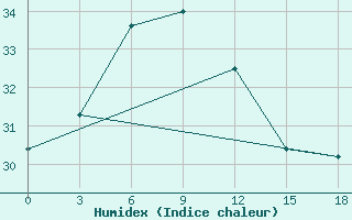 Courbe de l'humidex pour Rodrigues (Plaine Corail)