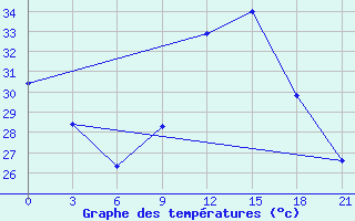 Courbe de tempratures pour Tataouine