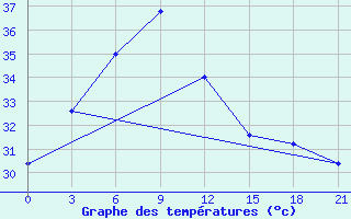 Courbe de tempratures pour Diamond Harbour