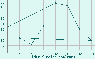 Courbe de l'humidex pour Tataouine