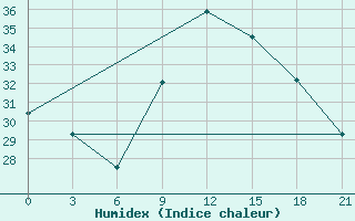 Courbe de l'humidex pour Nador