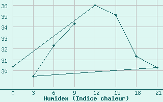 Courbe de l'humidex pour Sallum Plateau