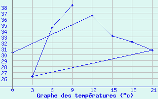 Courbe de tempratures pour Nizamabad