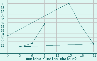 Courbe de l'humidex pour Kasserine