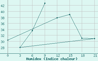 Courbe de l'humidex pour Kurdjali