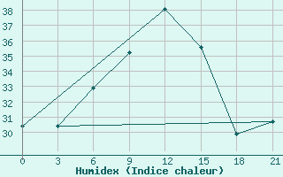 Courbe de l'humidex pour Milos