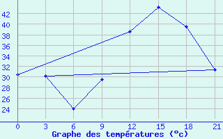 Courbe de tempratures pour Medenine