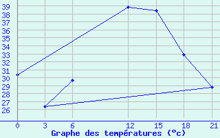 Courbe de tempratures pour Ras Sedr