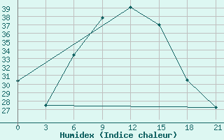 Courbe de l'humidex pour Athinai Airport