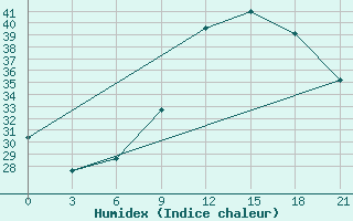 Courbe de l'humidex pour Vidin