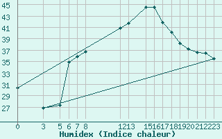 Courbe de l'humidex pour Aqaba Airport