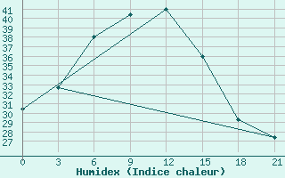 Courbe de l'humidex pour Palagruza