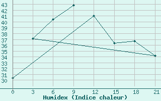 Courbe de l'humidex pour Tetulia