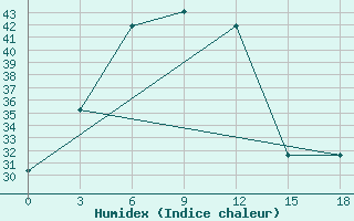 Courbe de l'humidex pour Islamabad Airport