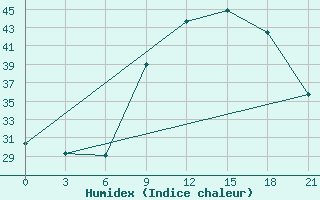 Courbe de l'humidex pour In Salah