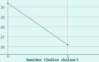 Courbe de l'humidex pour le bateau PKKBEMZ