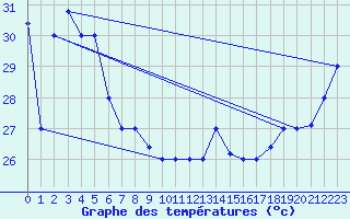 Courbe de tempratures pour Faleolo Intl / Apia