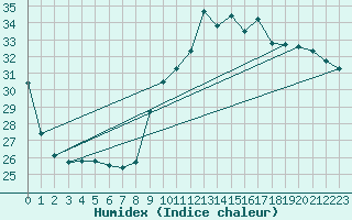 Courbe de l'humidex pour Gurande (44)