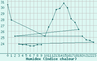Courbe de l'humidex pour Brive-Laroche (19)