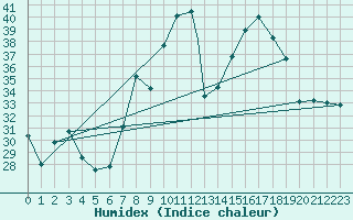 Courbe de l'humidex pour Trapani / Birgi