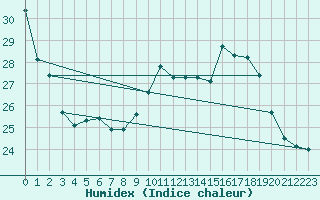 Courbe de l'humidex pour Poitiers (86)