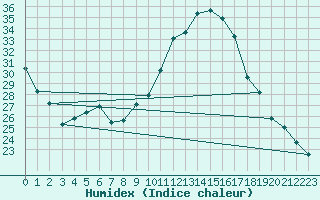 Courbe de l'humidex pour Saint-Bonnet-de-Four (03)