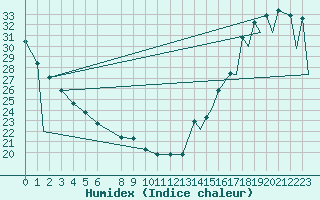 Courbe de l'humidex pour Puebla, Pue.