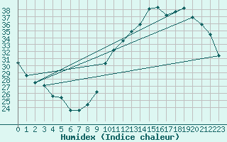 Courbe de l'humidex pour Ciudad Real (Esp)